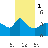 Tide chart for Vancouver, Columbia River, Washington on 2024/02/1