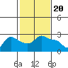 Tide chart for Vancouver, Washington on 2024/02/20