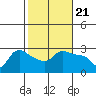 Tide chart for Vancouver, Washington on 2024/02/21