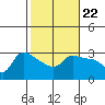 Tide chart for Vancouver, Washington on 2024/02/22
