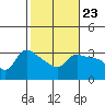 Tide chart for Vancouver, Washington on 2024/02/23