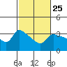 Tide chart for Vancouver, Washington on 2024/02/25
