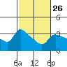 Tide chart for Vancouver, Washington on 2024/02/26