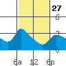 Tide chart for Vancouver, Columbia River, Washington on 2024/02/27