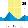 Tide chart for Vancouver, Washington on 2024/02/28