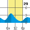 Tide chart for Vancouver, Washington on 2024/02/29