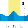 Tide chart for Vancouver, Washington on 2024/02/3