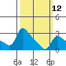 Tide chart for Vancouver, Washington on 2024/03/12