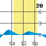 Tide chart for Vancouver, Washington on 2024/03/20
