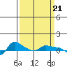 Tide chart for Vancouver, Washington on 2024/03/21
