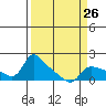 Tide chart for Vancouver, Washington on 2024/03/26