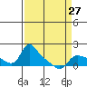 Tide chart for Vancouver, Washington on 2024/03/27