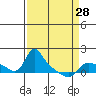 Tide chart for Vancouver, Washington on 2024/03/28