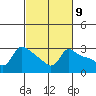 Tide chart for Vancouver, Washington on 2024/03/9