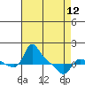 Tide chart for Vancouver, Washington on 2024/04/12