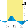 Tide chart for Vancouver, Washington on 2024/04/13