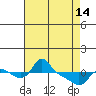 Tide chart for Vancouver, Washington on 2024/04/14