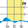 Tide chart for Vancouver, Washington on 2024/04/20