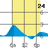 Tide chart for Vancouver, Washington on 2024/04/24