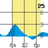 Tide chart for Vancouver, Washington on 2024/04/25