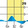 Tide chart for Vancouver, Washington on 2024/04/29