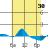 Tide chart for Vancouver, Washington on 2024/04/30