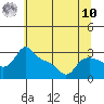 Tide chart for Vancouver, Washington on 2025/07/10