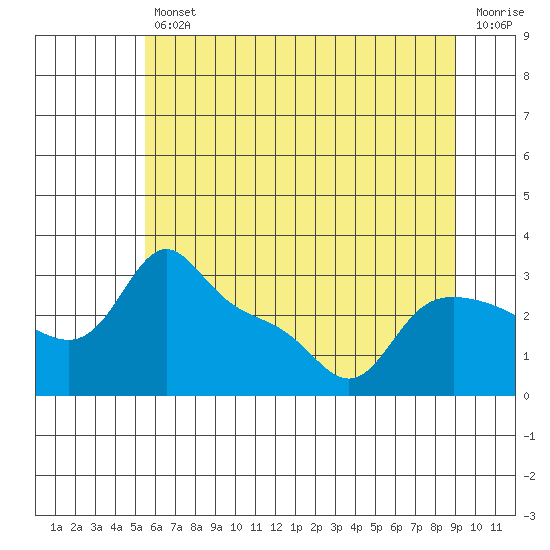 Tide chart for Vancouver on 2025/07/11