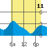 Tide chart for Vancouver, Washington on 2025/07/11