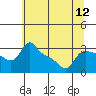 Tide chart for Vancouver, Washington on 2025/07/12