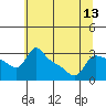 Tide chart for Vancouver, Washington on 2025/07/13
