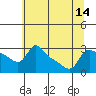 Tide chart for Vancouver, Washington on 2025/07/14
