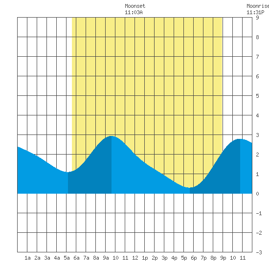Tide chart for Vancouver on 2025/07/15