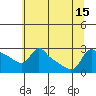 Tide chart for Vancouver, Washington on 2025/07/15