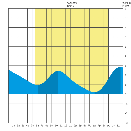 Tide chart for Vancouver on 2025/07/16