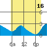 Tide chart for Vancouver, Washington on 2025/07/16