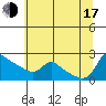Tide chart for Vancouver, Washington on 2025/07/17