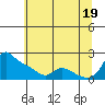 Tide chart for Vancouver, Washington on 2025/07/19