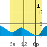 Tide chart for Vancouver, Washington on 2025/07/1