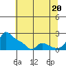 Tide chart for Vancouver, Washington on 2025/07/20
