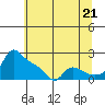 Tide chart for Vancouver, Washington on 2025/07/21