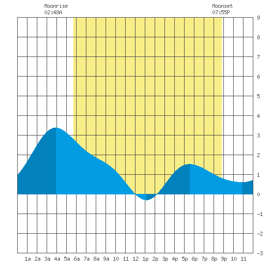 Tide chart for Vancouver on 2025/07/22