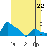 Tide chart for Vancouver, Washington on 2025/07/22