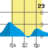 Tide chart for Vancouver, Washington on 2025/07/23