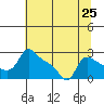 Tide chart for Vancouver, Washington on 2025/07/25