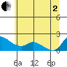 Tide chart for Vancouver, Washington on 2025/07/2