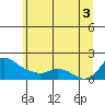 Tide chart for Vancouver, Washington on 2025/07/3