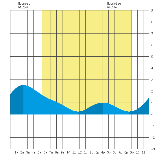 Tide chart for Vancouver on 2025/07/05