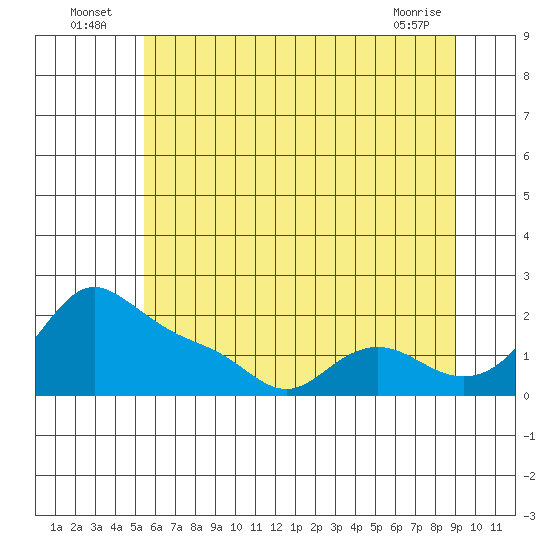 Tide chart for Vancouver on 2025/07/06