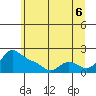 Tide chart for Vancouver, Washington on 2025/07/6